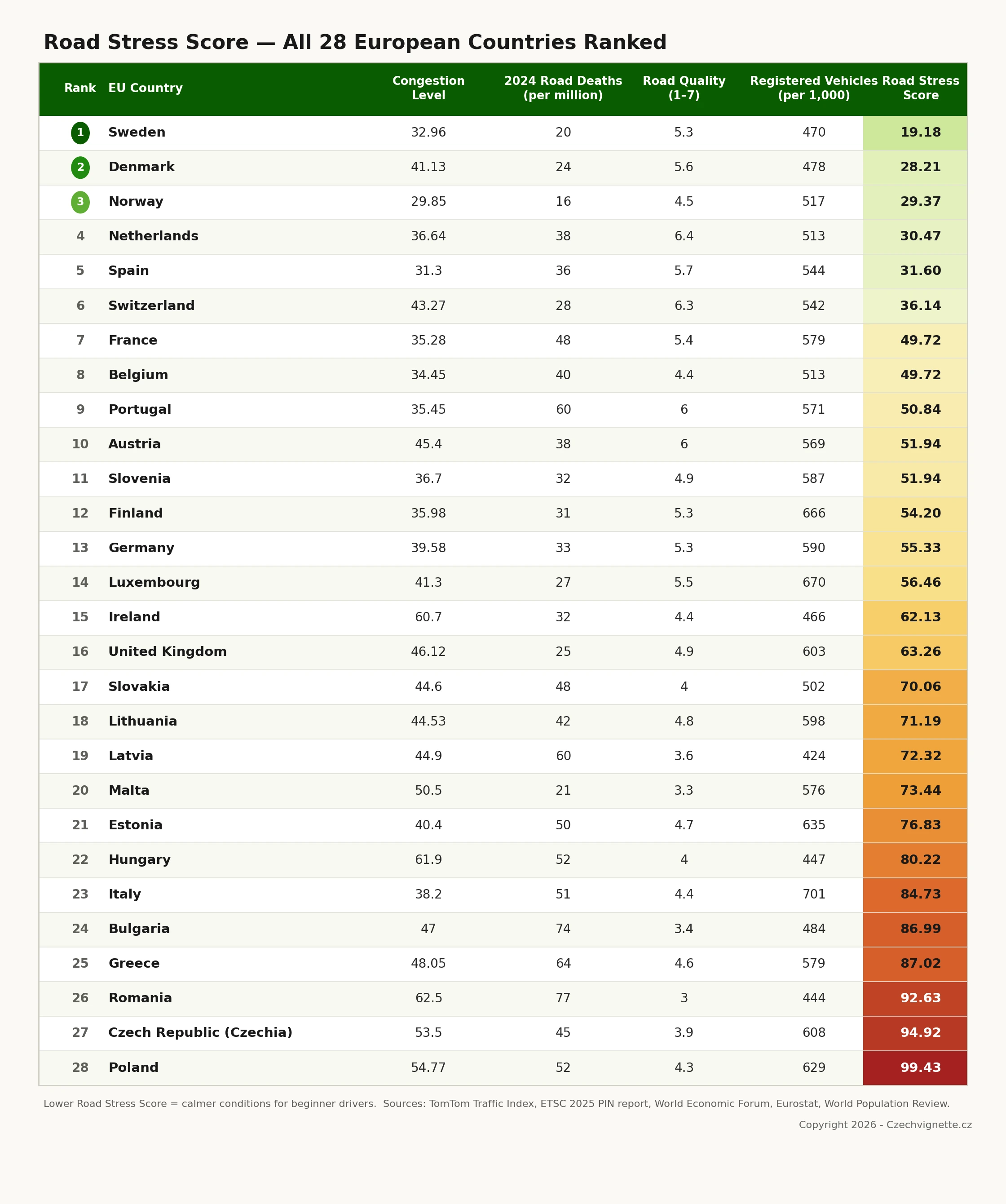 Full data table ranking all 28 European countries by Road Stress Score for beginner drivers, from Sweden (19.18, least stressful) to Poland (99.43, most stressful), with congestion, road deaths, road quality and vehicle density columns