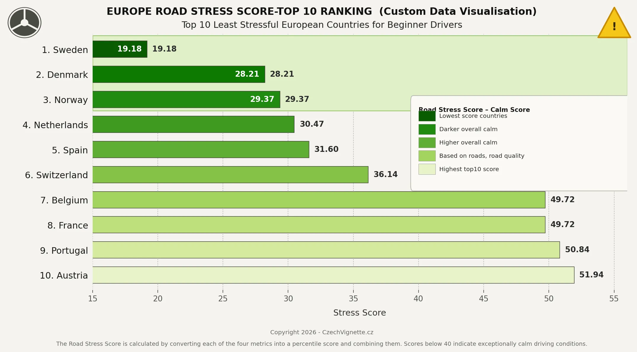 Horizontal bar chart ranking the top 10 least stressful European countries for beginner drivers, with Sweden at 19.18 and Austria at 51.94